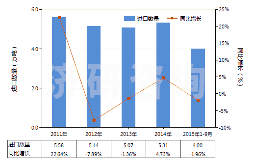2011-2015年9月中國(guó)乙酸乙烯酯共聚物的水分散體(HS39052100)進(jìn)口量及增速統(tǒng)計(jì) 2011-2015年9月中國(guó)乙酸乙烯酯共聚物的水分散體(HS39052100)進(jìn)口量及增速統(tǒng)計(jì)